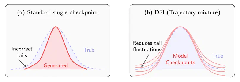 Diachronic Sample Integration: Robust Tail-Risk Estimation with Generative Models