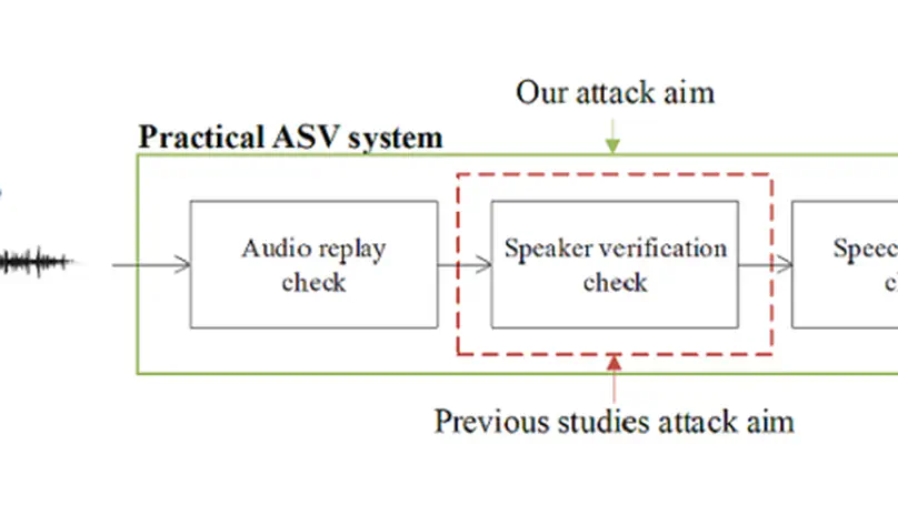 Attack on practical speaker verification system using universal adversarial perturbations