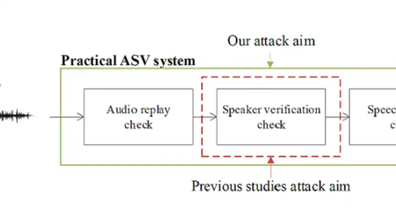 Attack on practical speaker verification system using universal adversarial perturbations