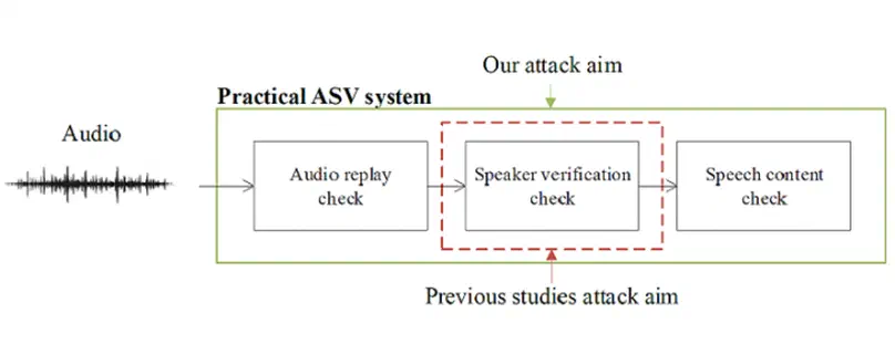 Attack on practical speaker verification system using universal adversarial perturbations